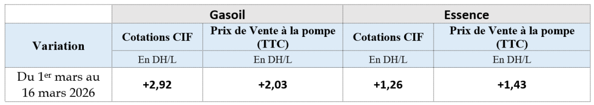 Note on the evolution of diesel and gasoline prices on international markets and their impact on pump prices in the domestic market.  (Period from March 1 to March 16, 2026)